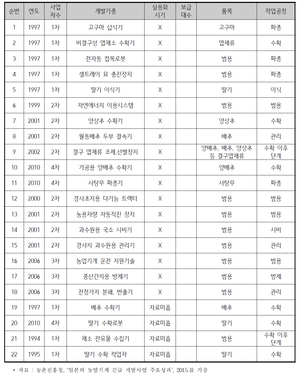 일본 긴프로연구개발 사업개발기종 중 실용화 안된 기종