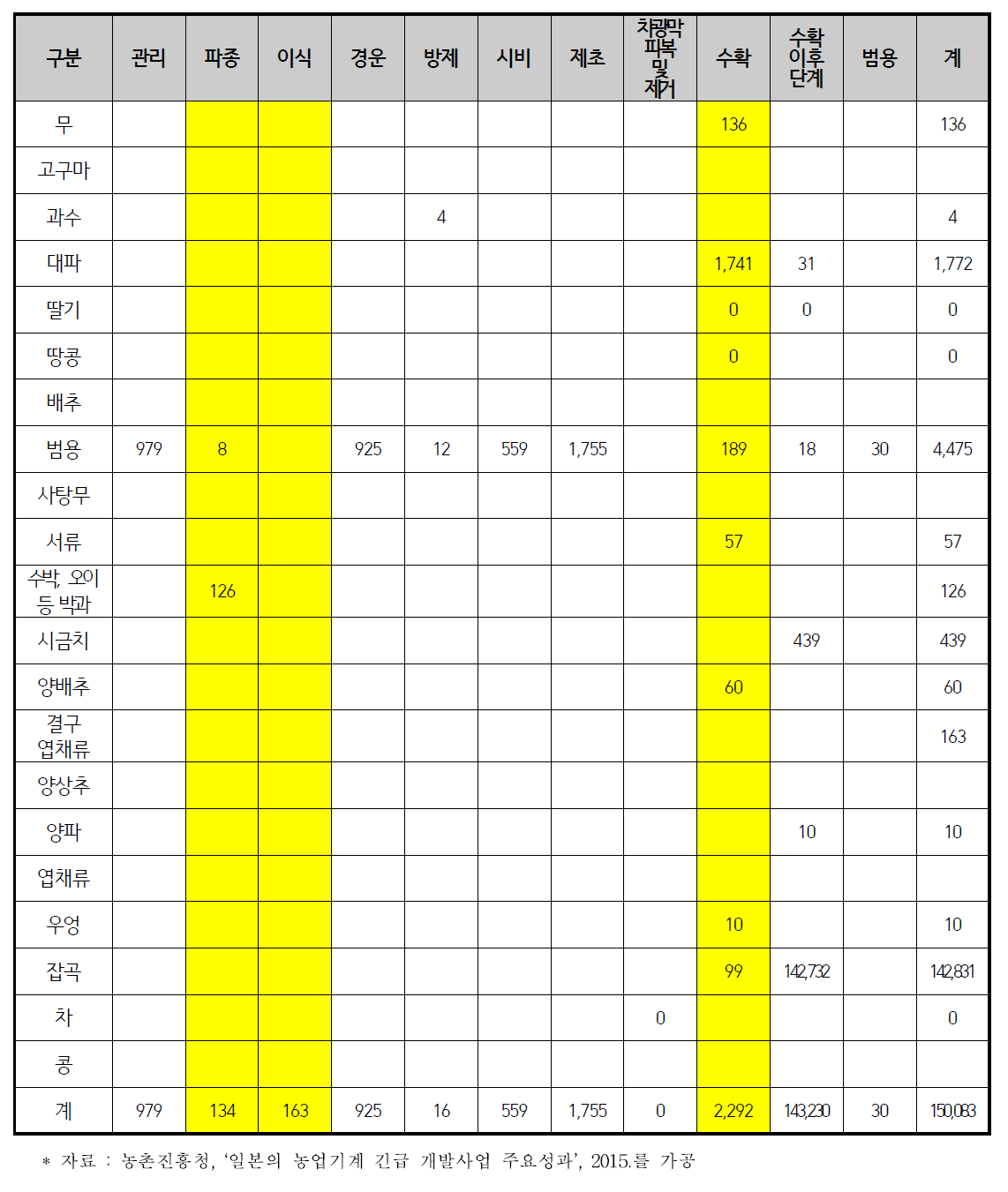 일본 긴프로연구개발 품목별, 작업공정별 보급대수