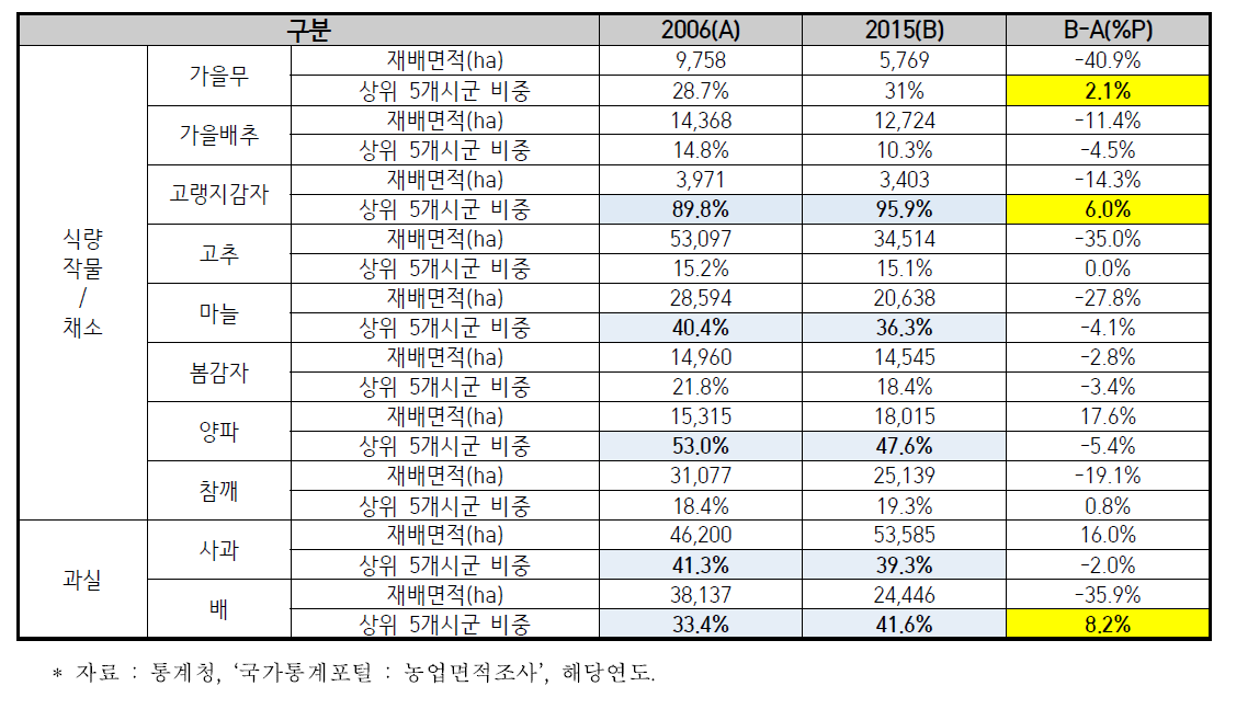 주요 농산물 주산지 집중도 변화추이