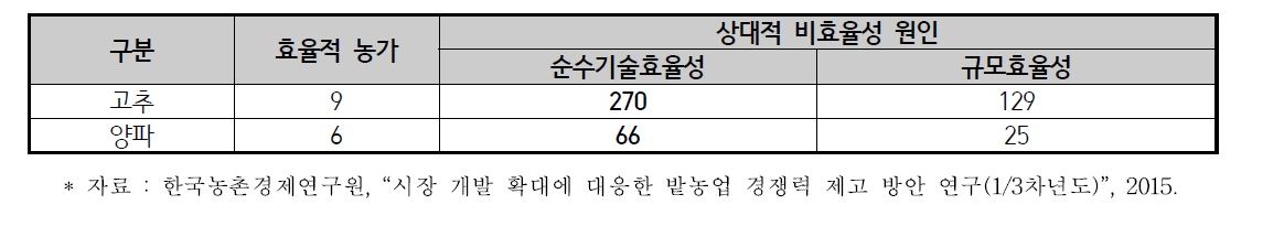 기술 비효율성의 원인(2012년 기준)