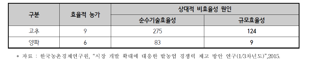 규모 비효율성의 원인(2012년 기준)