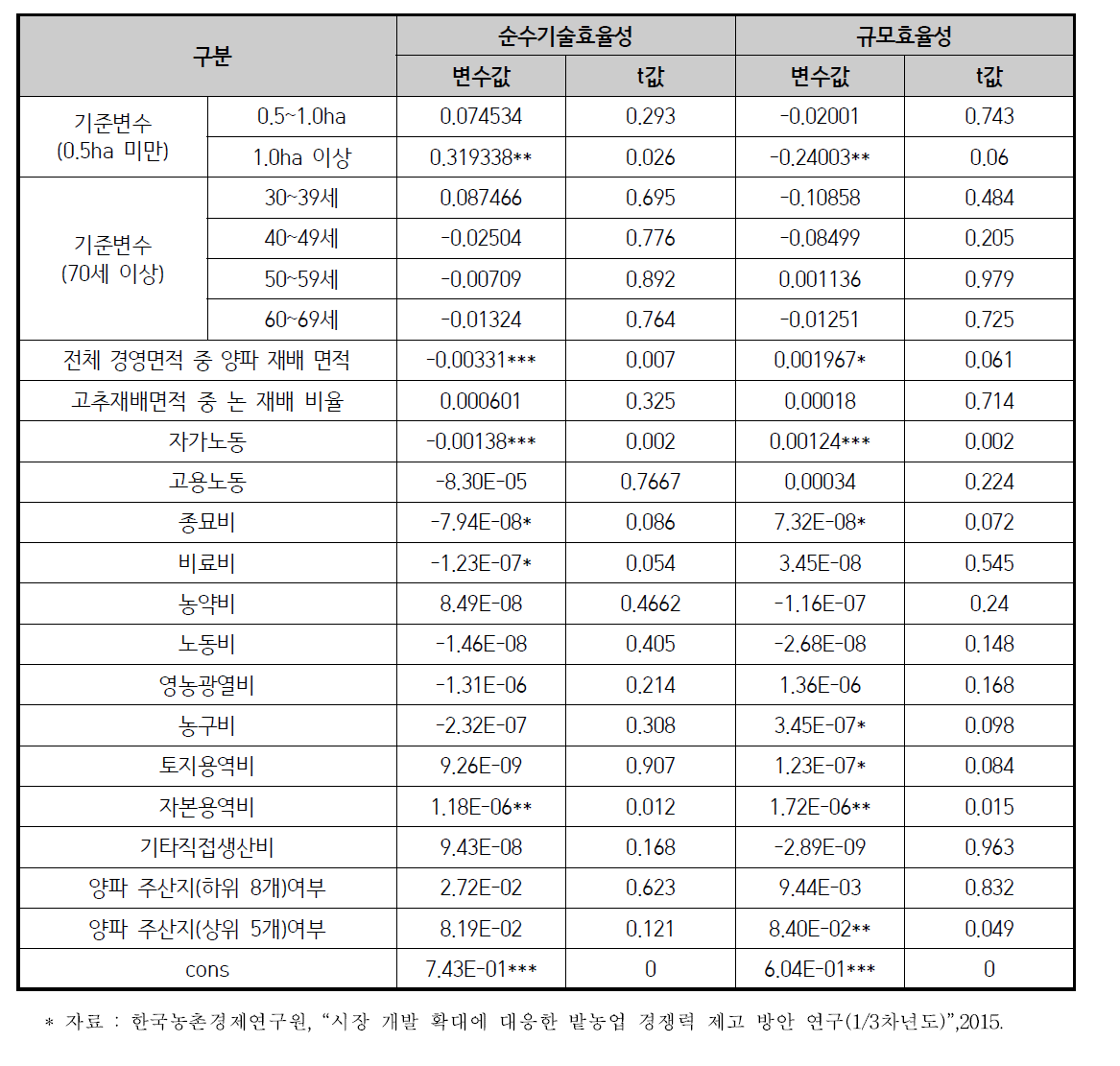 양파 재배농가의 효율성(순수기술, 규모)에 미치는 요인 분석