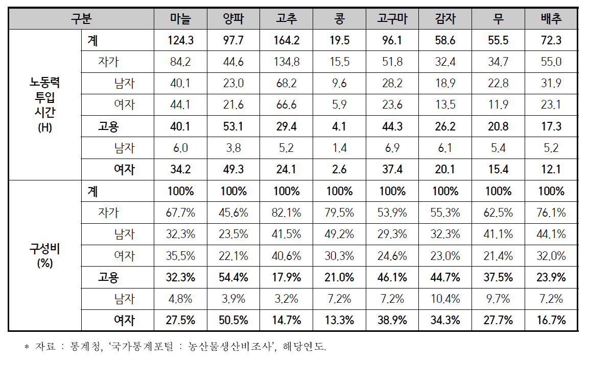 주요 밭작물 노동투입시간(2015)