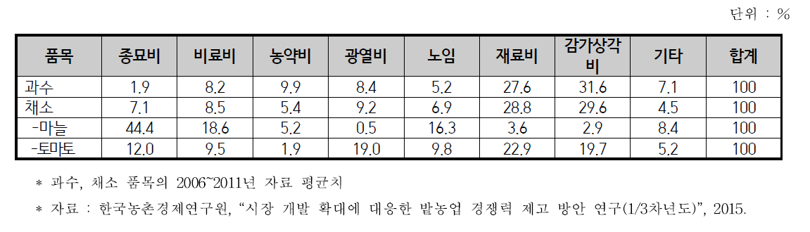 원예작물 경영비 항목별 비중