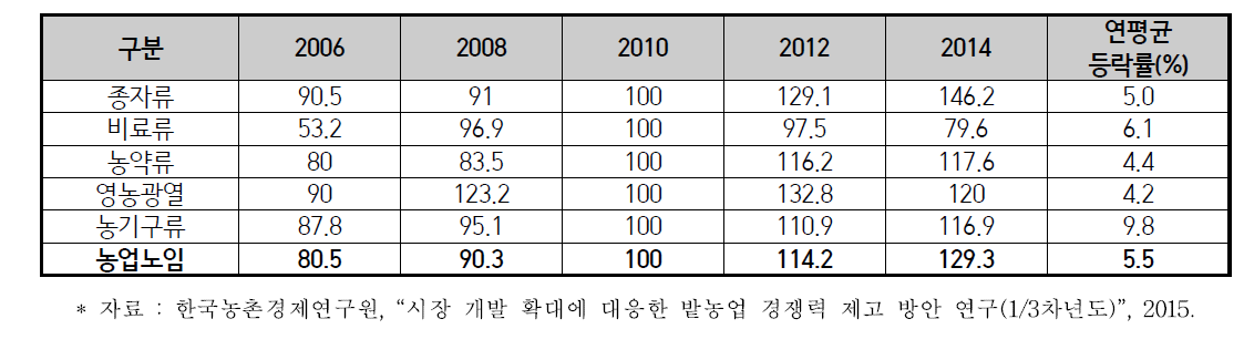 투입요소별 가격지수 추이