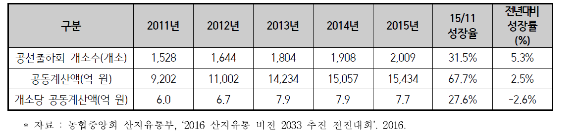 공선출하회 개소수 및 실적