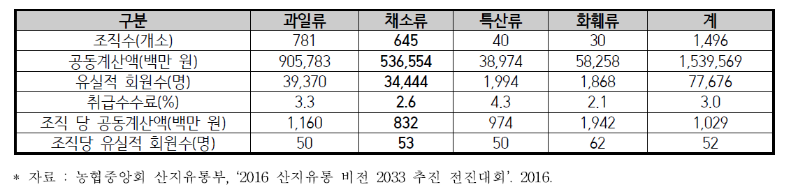 농협 공선출하회 구성 및 실적 현황(2015)