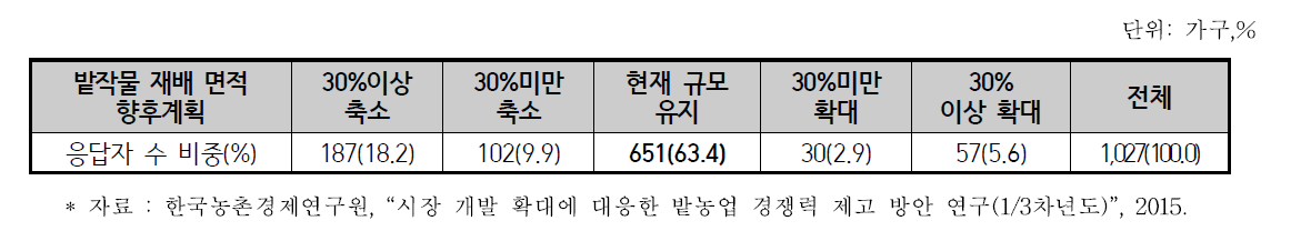 조사농가의 밭작물 재배면적 향후 계획