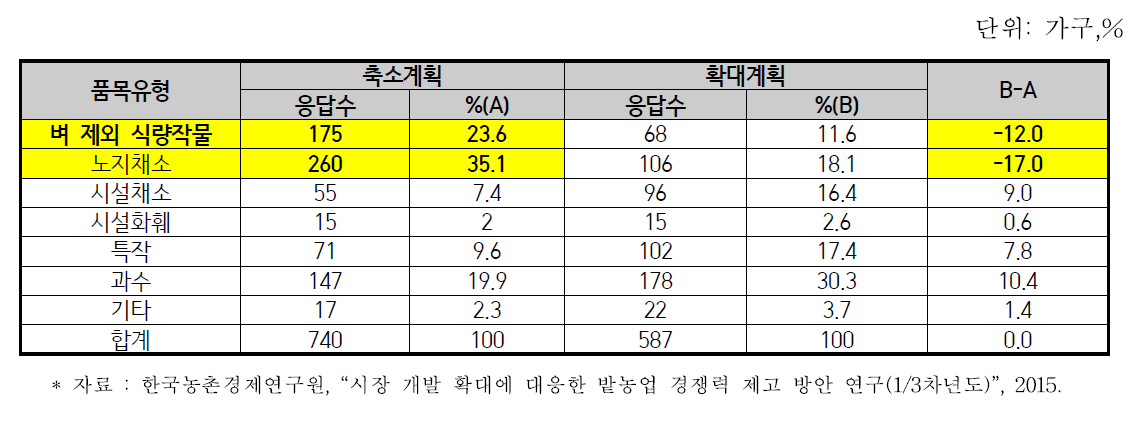 향후 축소, 확대, 도입 희망 품목 유형별 분포