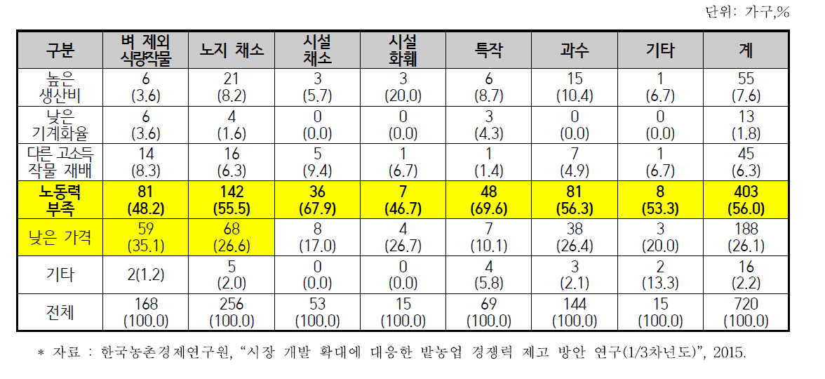 향후 축소 품목의 유형별 축소이유 분포