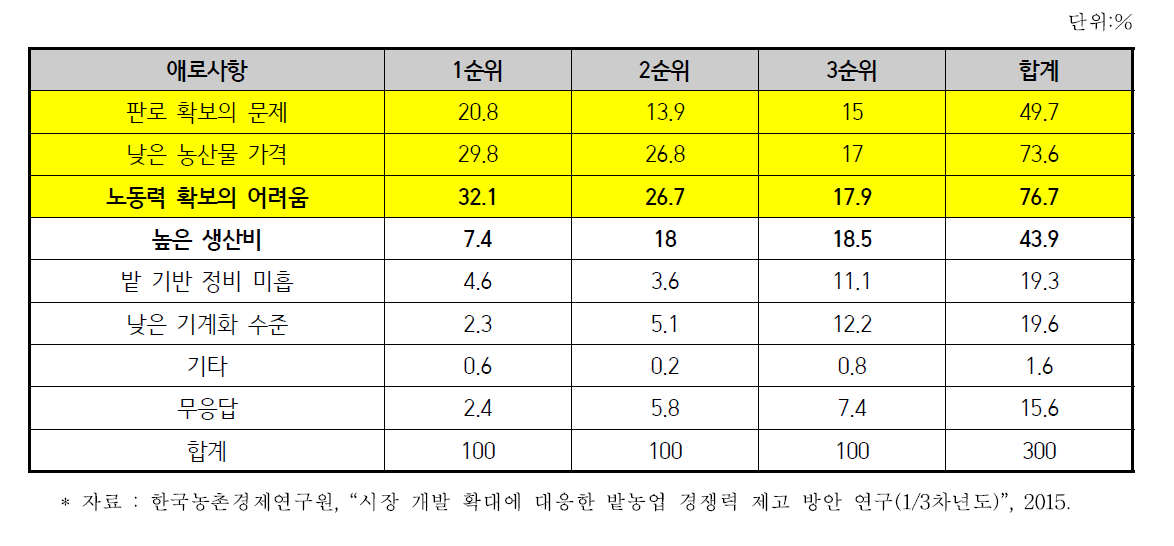 농업인의 밭농업 경영 애로사항