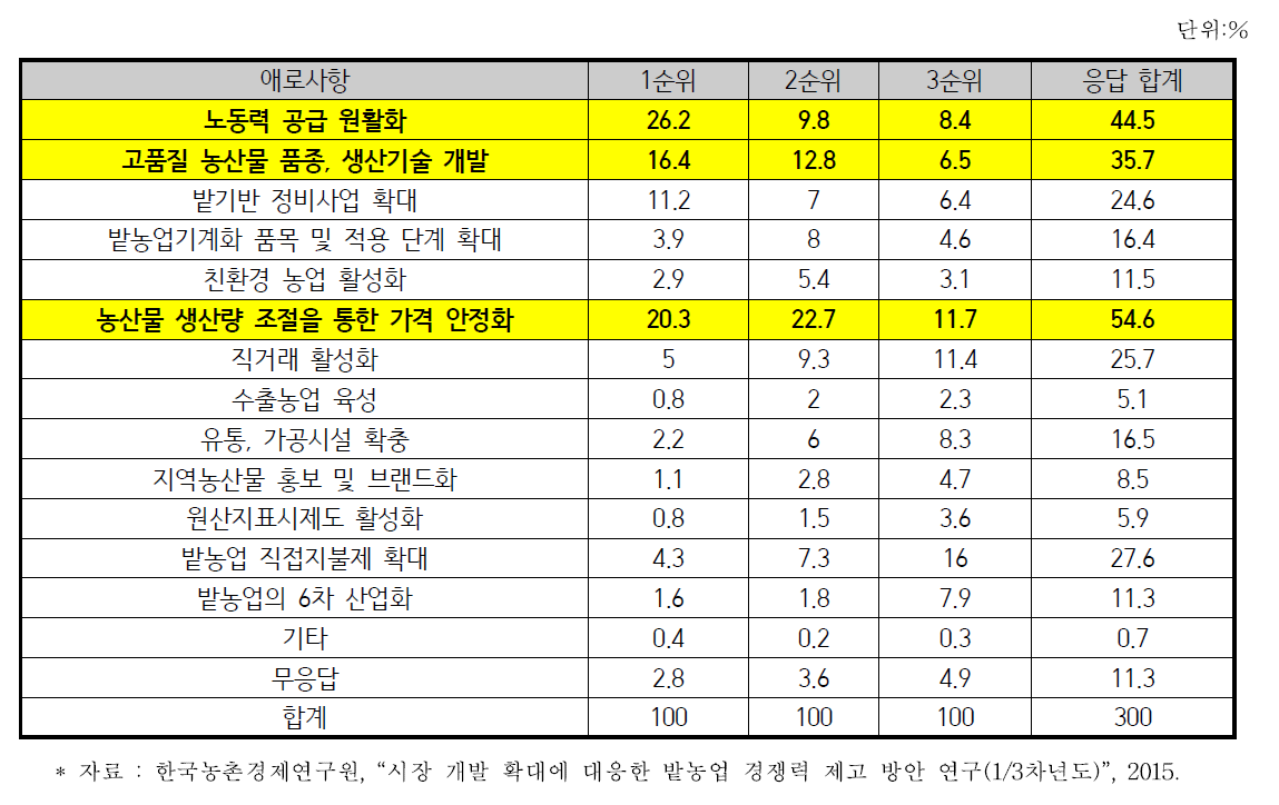 밭농업 경쟁력 제고를 위한 향후 정책과제