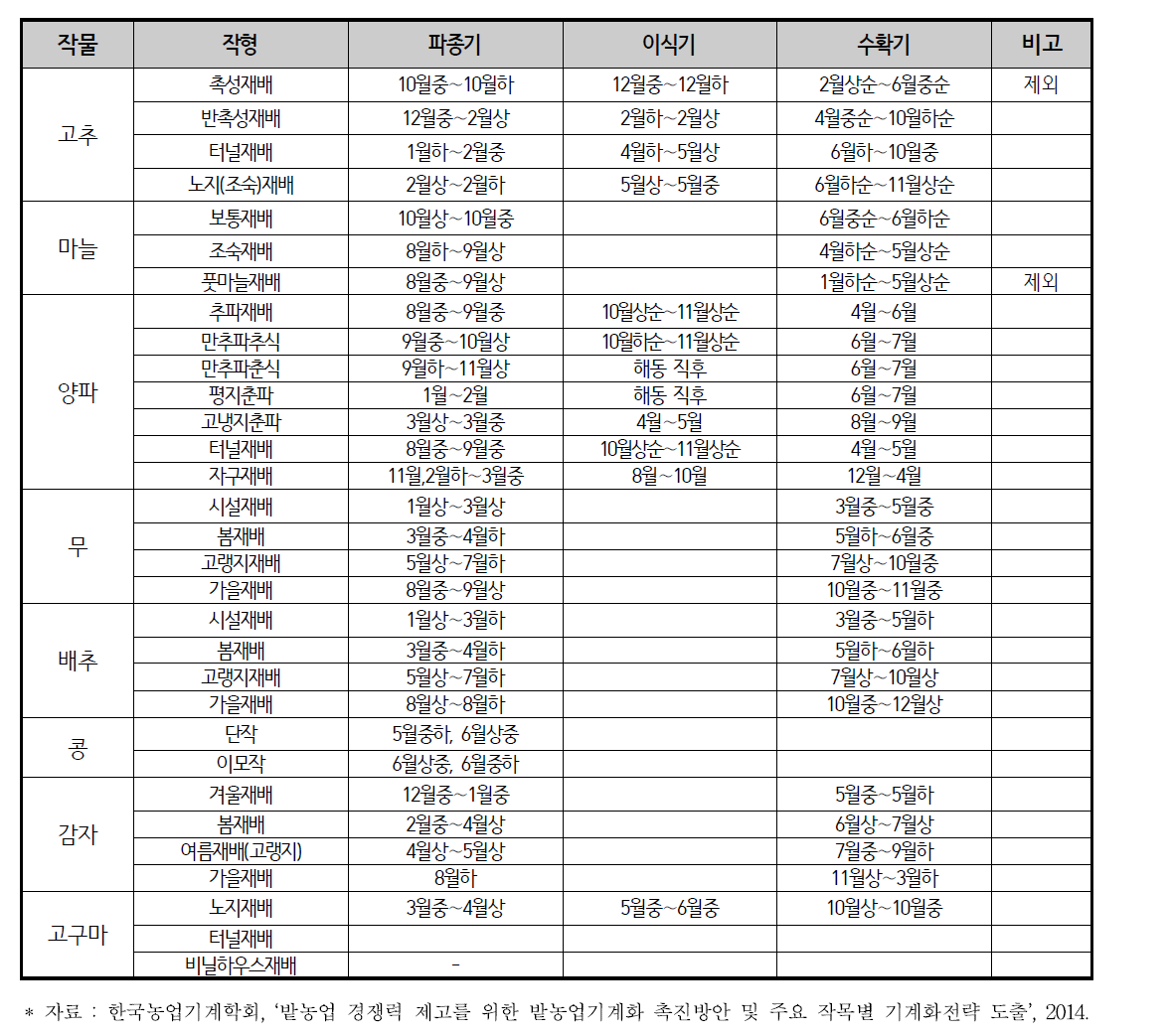 주요 9개 작물의 작형