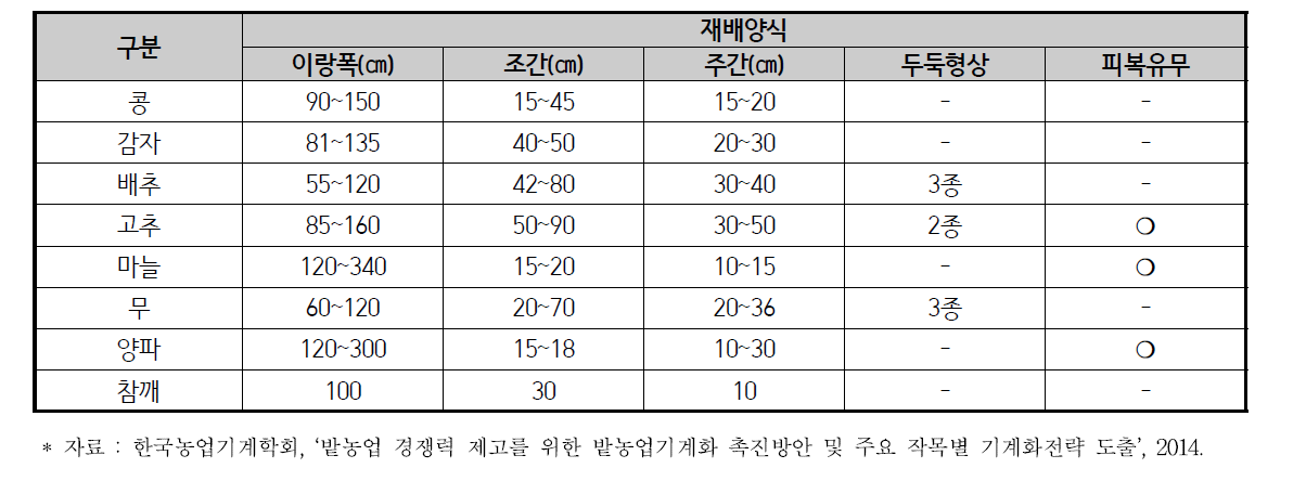 지역별 밭작물 재배양식의 다양성