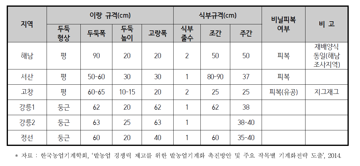 배추의 지역별 재배양식