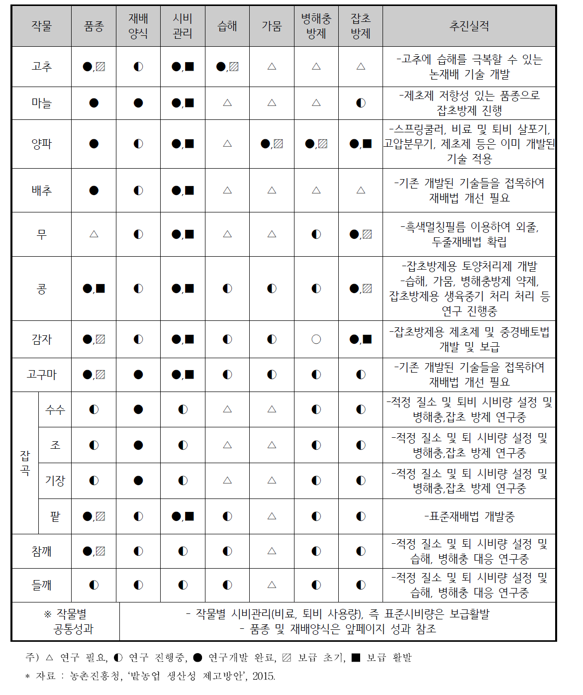 농촌진흥청이 개발한 작목별 표준재배법 현황