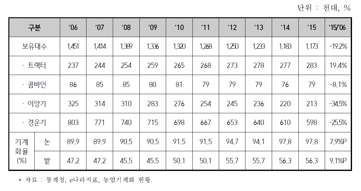 농업기계 보급 및 기계화율 추이