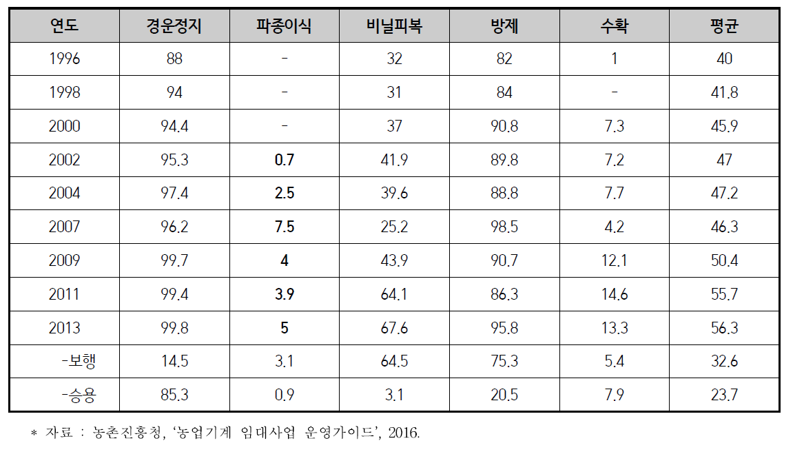 연도별 공정별 밭농업 기계화율