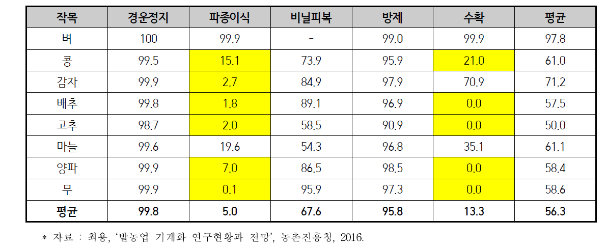 2014년 품목별 공정별 밭농업 기계화율