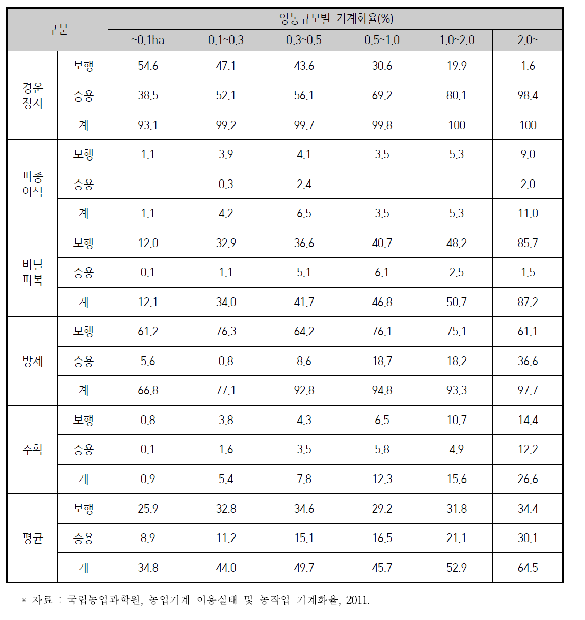 영농규모별 밭농업 기계화율