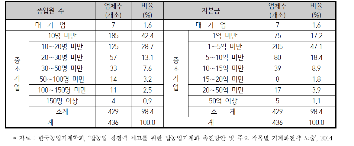 농기계 제조업체의 종업원, 자본금 현황(2010년도)