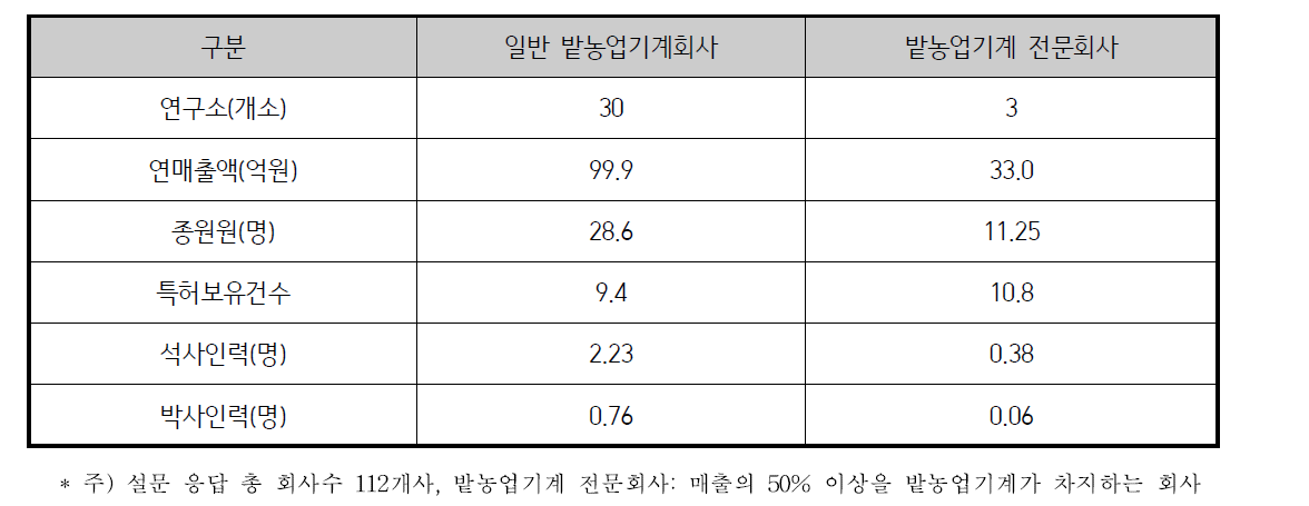 일반 밭농기계회사와 밭농기계 전문회사의 비교