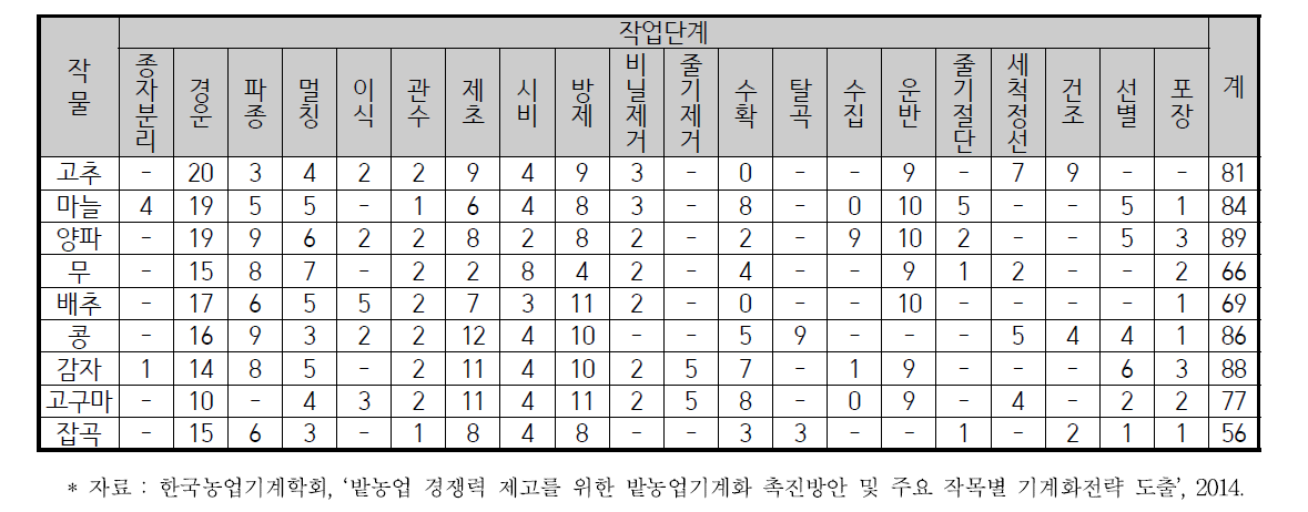 작물별 작업별 농기계 제작회사의 수