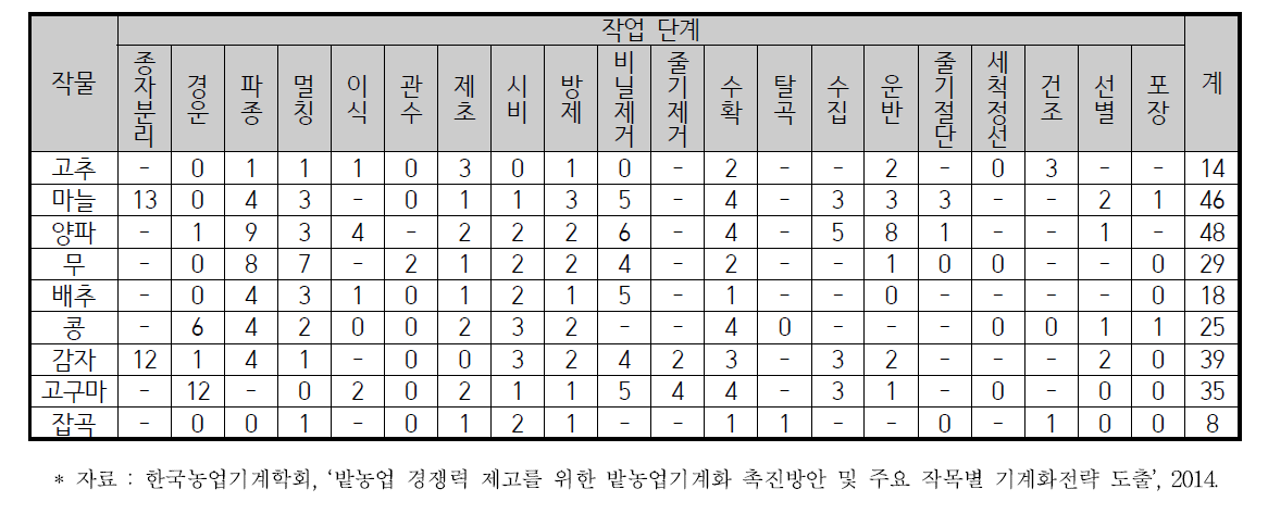 작물별 작업별 농기계 개발의사를 가진 제작회사의 수