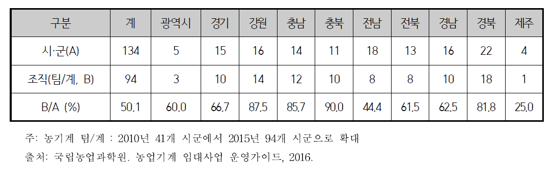 전국의 농업기계임대사업소의 운영조직 현황(2015년)