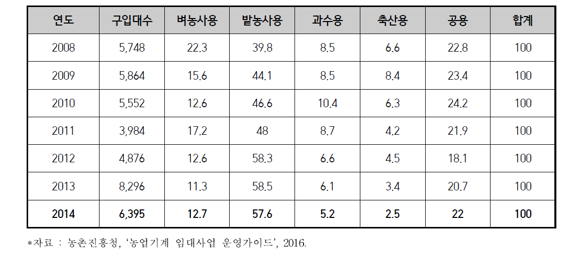 부류별 임대사업 구입기계 추이