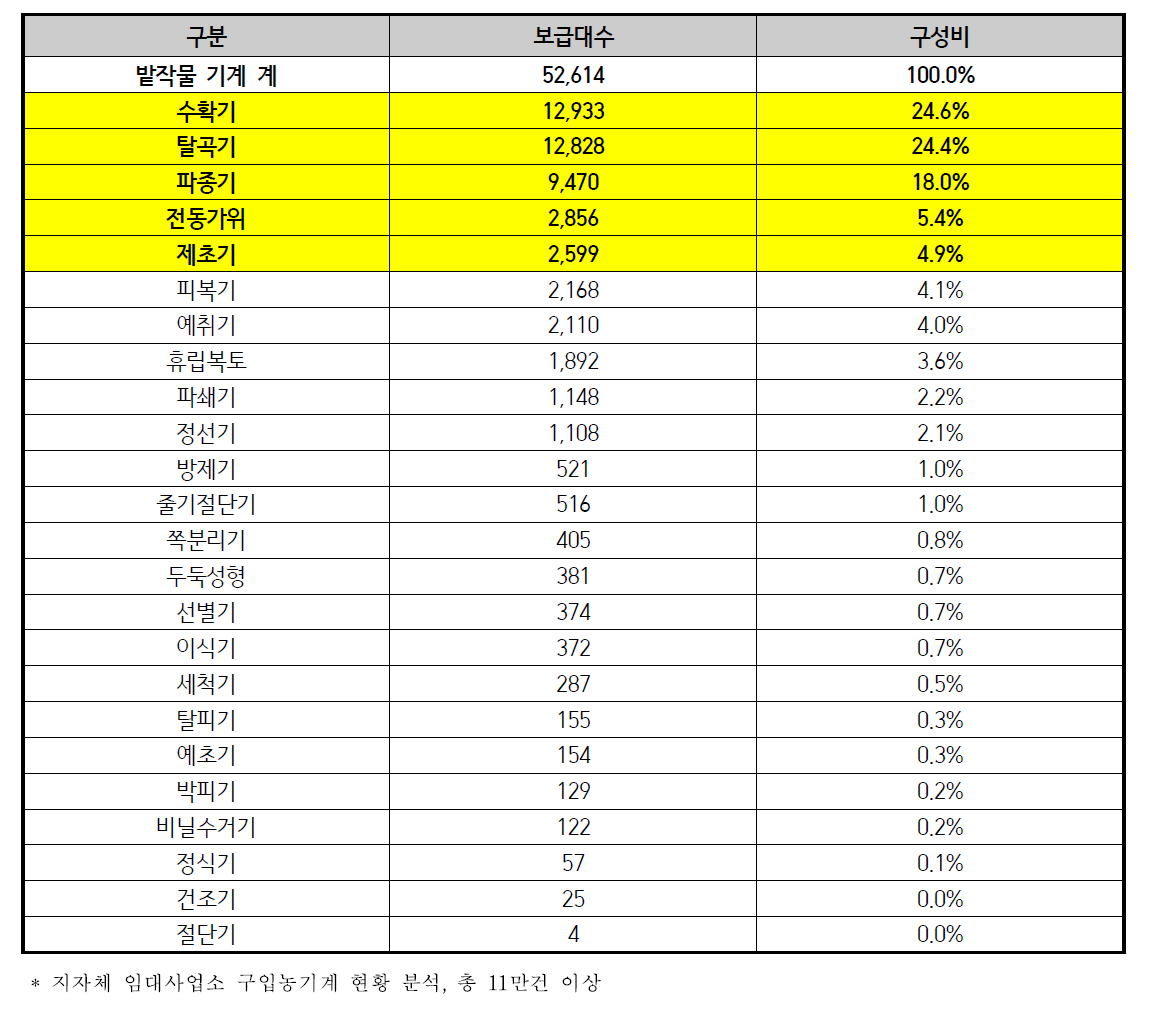 농기계임대사업소 밭작물 관련 농기계 임대현황