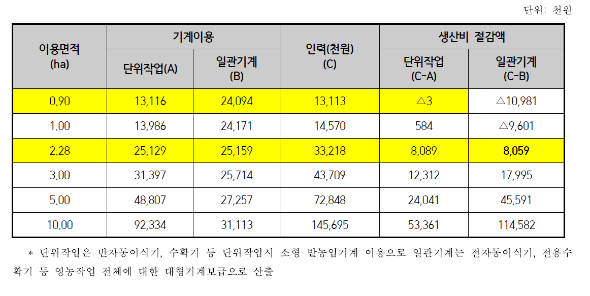 양파기계 보급에 따른 인력 대비 비용절감