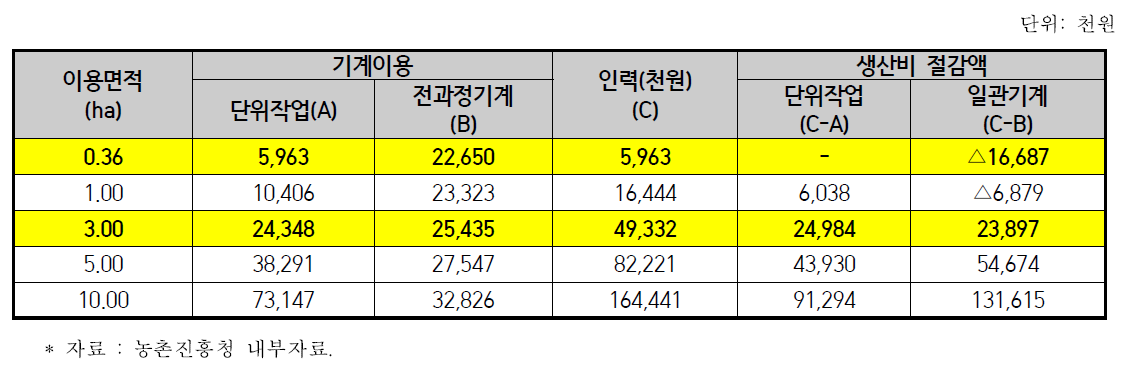 마늘 기계 보급에 따른 인력 대비 비용절감