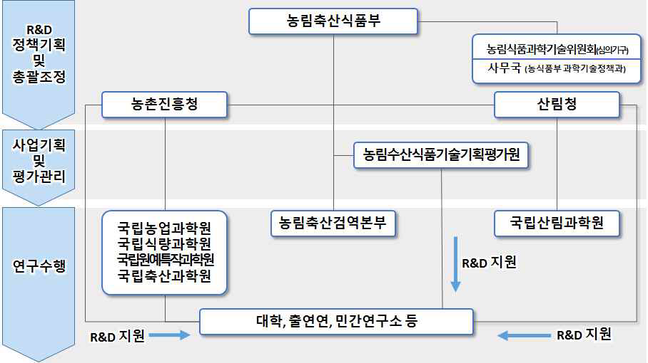 농림축산식품 R&D 추진체계