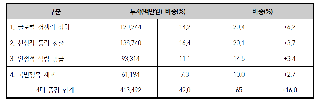 4대 중점분야 R&D투자 비중