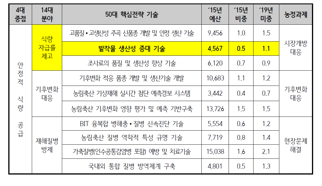 4대 중점분야 중 “3. 안정적 식량공급분야 세부현황”