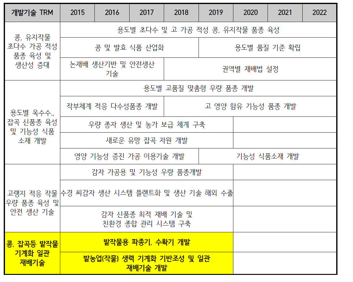 밭작물 생산성 증대기술 세부개발기술별 로드맵