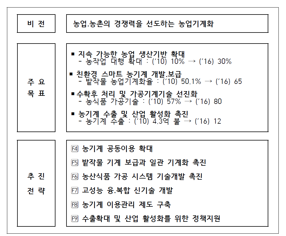 제7차 농업기계화 기본계획 비전 및 목표.