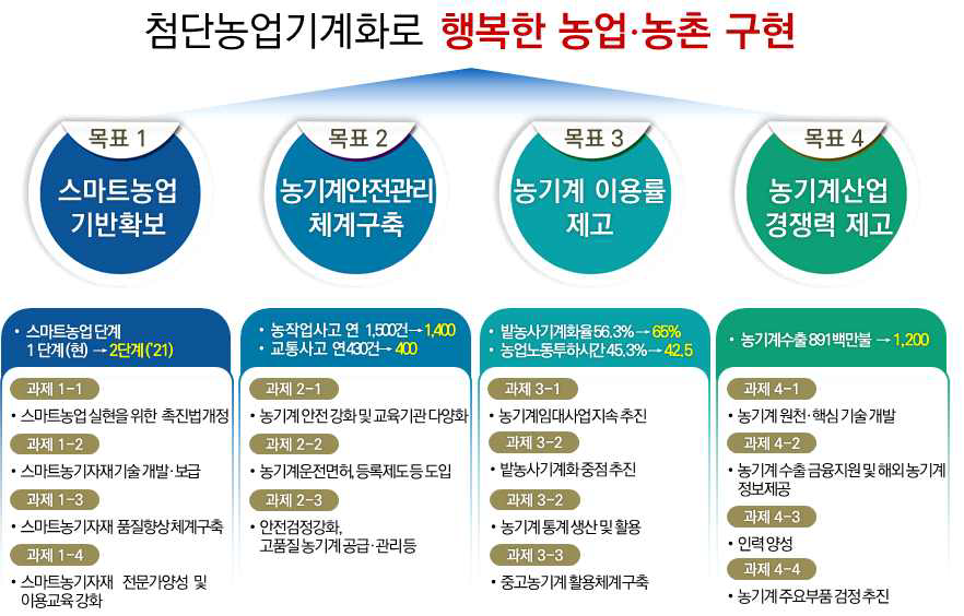 제8차 농업기계화 기본계획 비전 및 목표(미정)