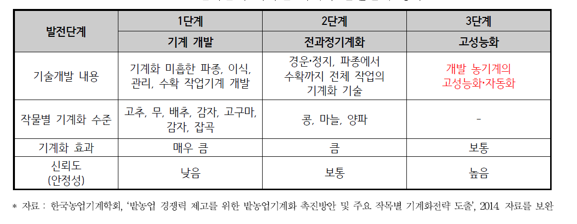 밭작물의 작목별 기계화 발전단계 평가