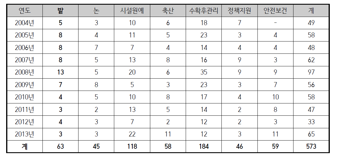 농업공학부 분야별 연구과제 수행량