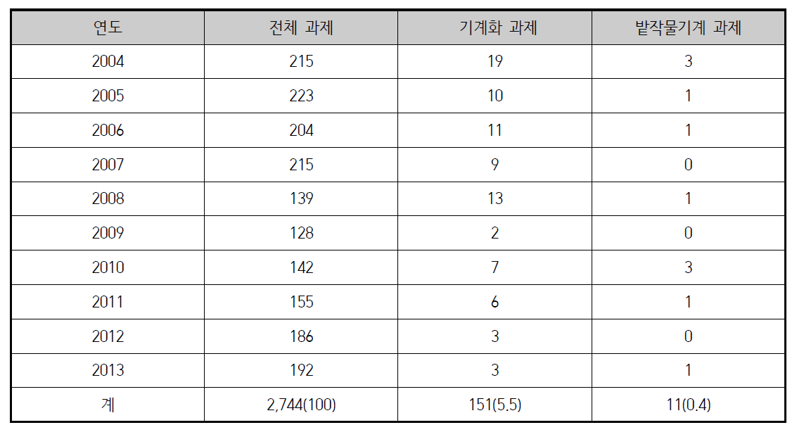 농림수산기술평가원 지원 연구과제 수행량