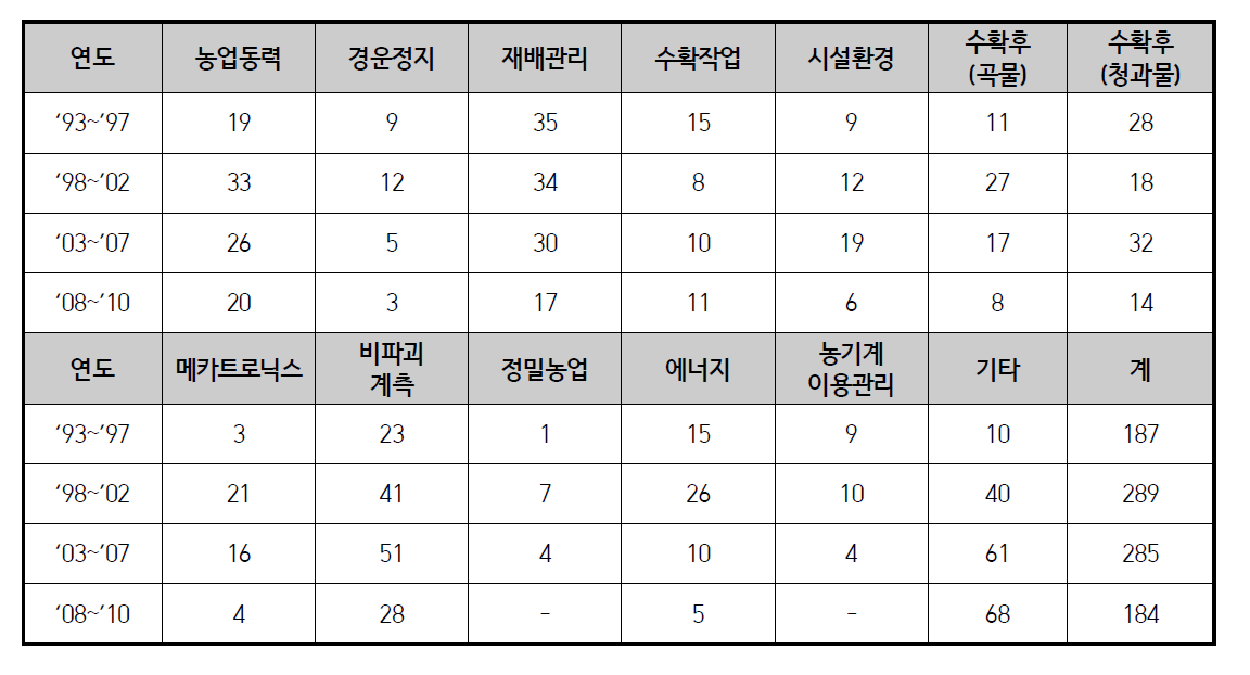 한국농업기계학회지에 발표된 논문의 분야별 게재편수