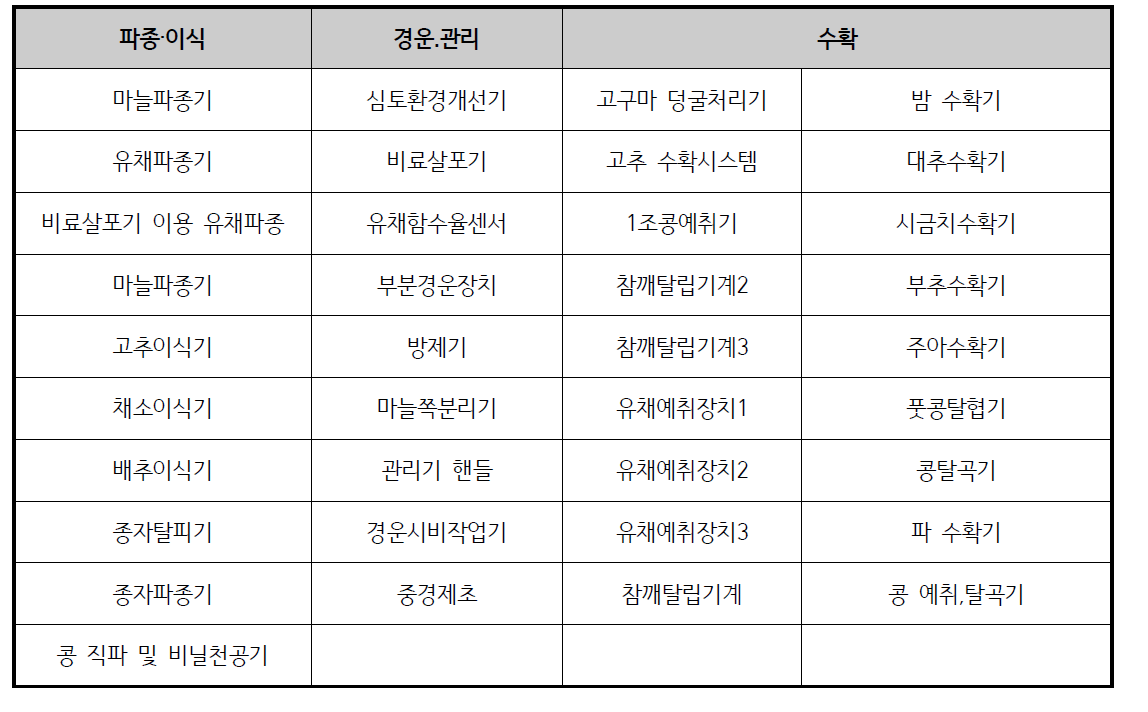 한국농업기계학회지에 게재된 밭농업기계 연구(2004~2016)