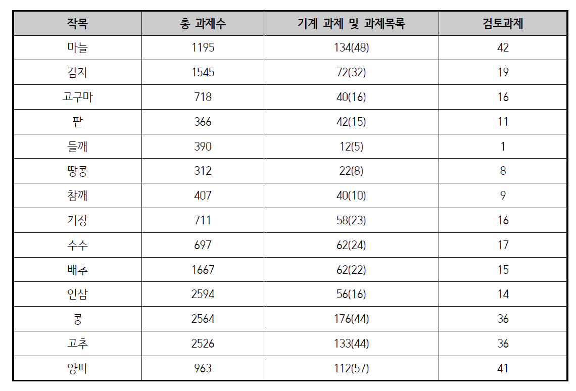 품목별 NTIS 연구결과 리스트