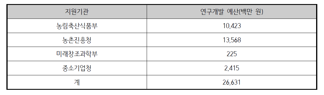 연구개발 예산지원기관 별 현황