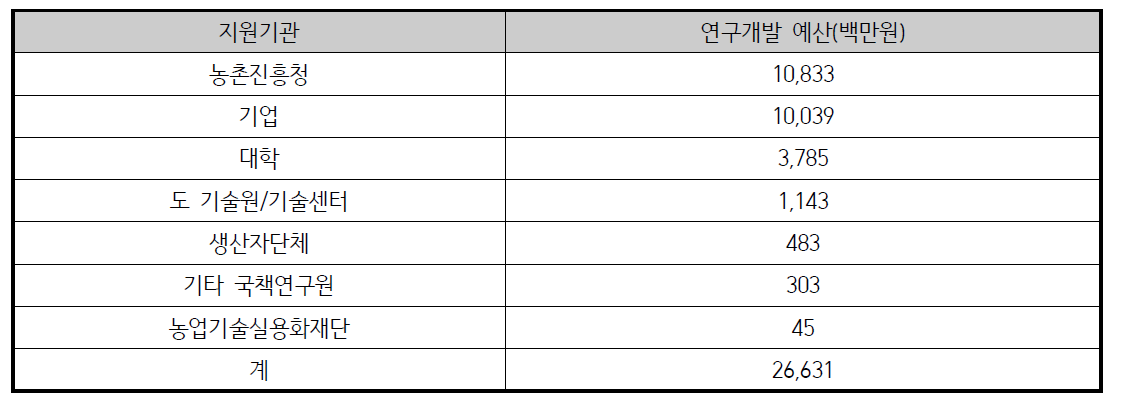 연구개발 수행기관별 추진실적