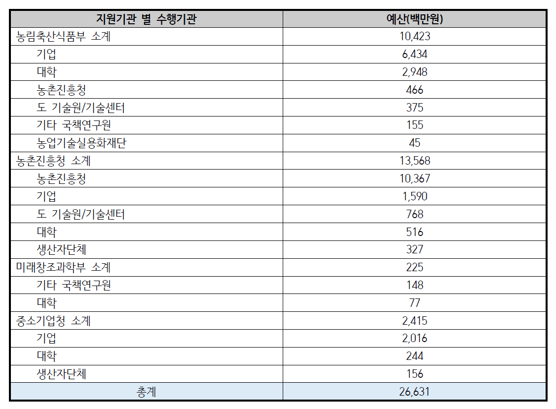 지원기관/ 수행기관별 연구수행실적