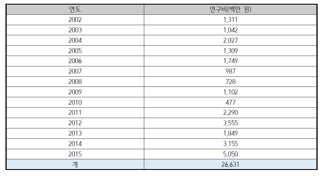 연도별 밭작물 기계화 연구실적