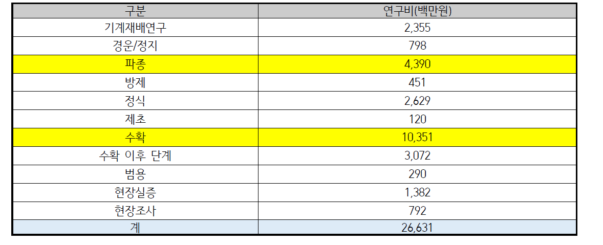 작업공정별 연구실적